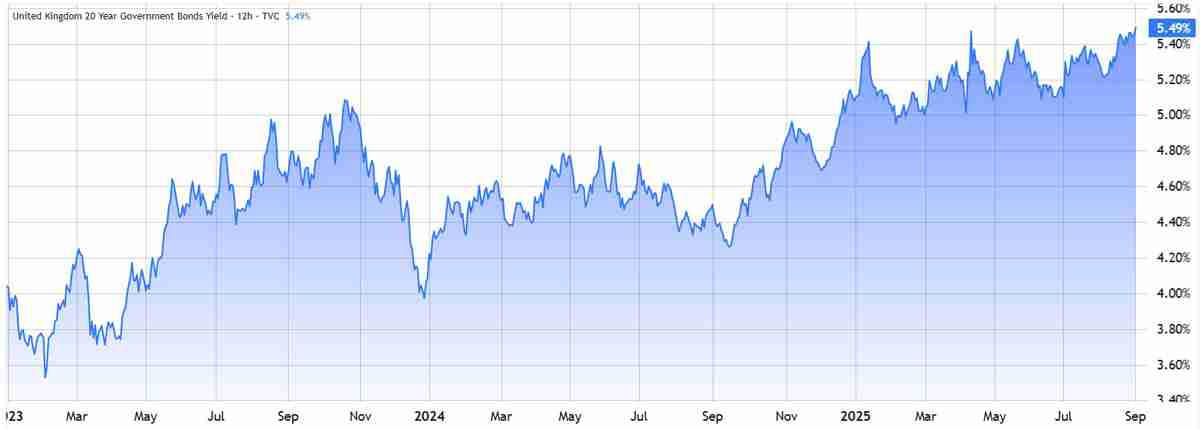 随着鲸鱼转向以太坊(ETH)英国债券飙升,比特币(BTC)能否守住109000美元?
